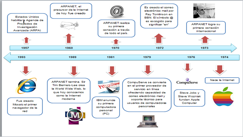 Tic Linea Del Tiempo Evolucion Linea Del Tiempo Tecnologias De La